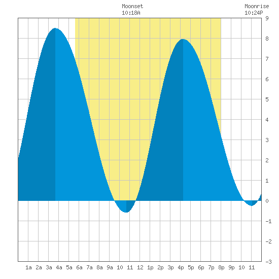 Merrimacport tide chart for Saturday, August 5, 2023