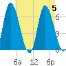 Merrimacport tide chart for Saturday, August 5, 2023