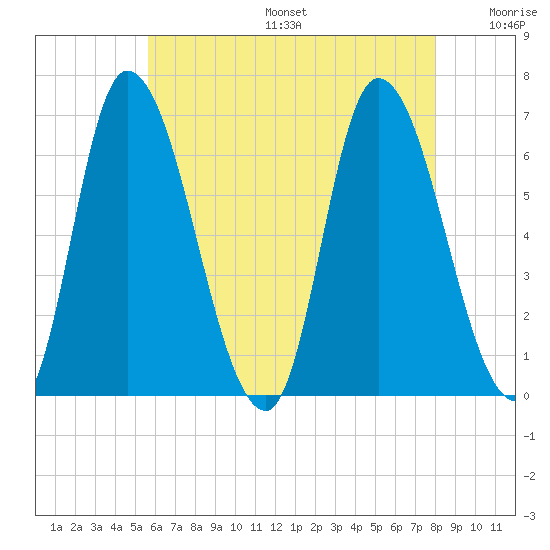 Merrimacport tide chart for Sunday, August 6, 2023