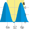 Merrimacport tide chart for Sunday, August 6, 2023