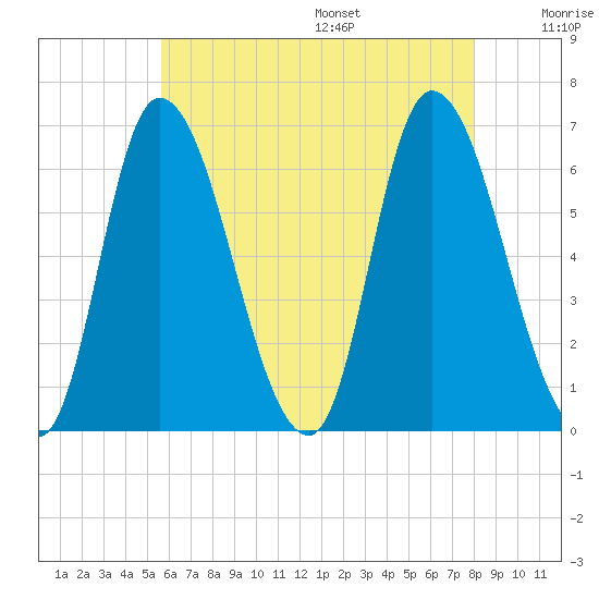 Merrimacport tide chart for Monday, August 7, 2023