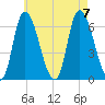 Merrimacport tide chart for Monday, August 7, 2023