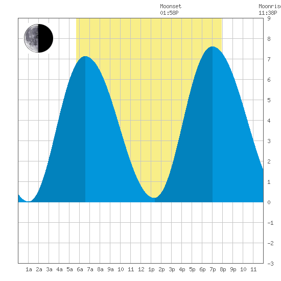 Merrimacport tide chart for Tuesday, August 8, 2023