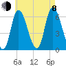 Merrimacport tide chart for Tuesday, August 8, 2023