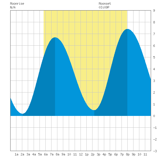 Merrimacport tide chart for Wednesday, August 9, 2023