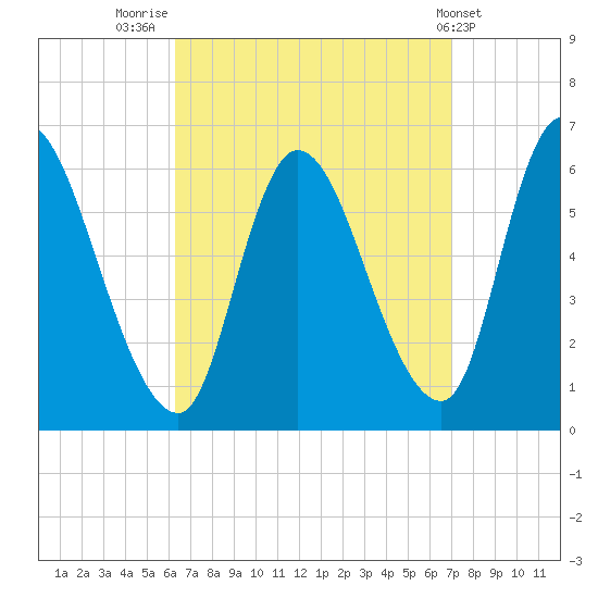 Merrimacport tide chart for Tuesday, September 12, 2023