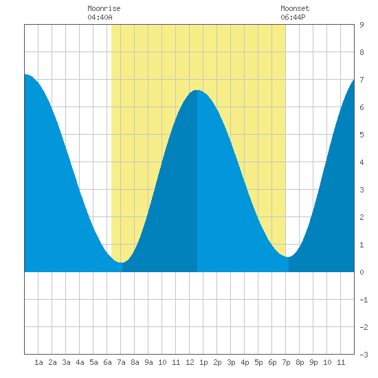 Merrimacport tide chart for Wednesday, September 13, 2023