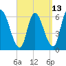 Merrimacport tide chart for Wednesday, September 13, 2023