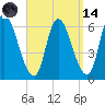 Merrimacport tide chart for Thursday, September 14, 2023