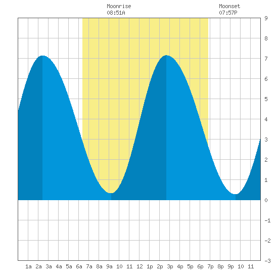 Merrimacport tide chart for Sunday, September 17, 2023