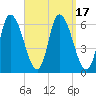 Merrimacport tide chart for Sunday, September 17, 2023