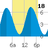 Merrimacport tide chart for Monday, September 18, 2023