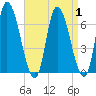 Merrimacport tide chart for Friday, September 1, 2023