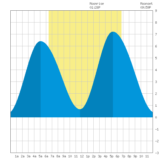 Merrimacport tide chart for Thursday, September 21, 2023