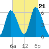 Merrimacport tide chart for Thursday, September 21, 2023