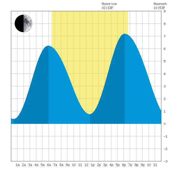 Merrimacport tide chart for Friday, September 22, 2023