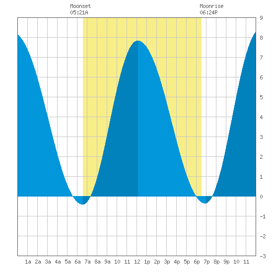 Merrimacport tide chart for Thursday, September 28, 2023