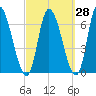 Merrimacport tide chart for Thursday, September 28, 2023