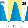 Merrimacport tide chart for Friday, September 29, 2023
