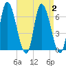 Merrimacport tide chart for Saturday, September 2, 2023