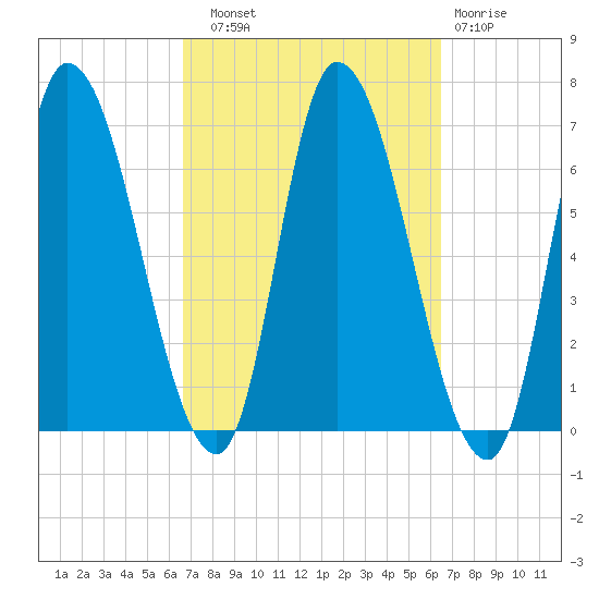 Merrimacport tide chart for Saturday, September 30, 2023