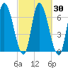 Merrimacport tide chart for Saturday, September 30, 2023