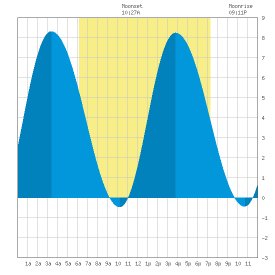 Merrimacport tide chart for Sunday, September 3, 2023