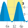 Merrimacport tide chart for Sunday, September 3, 2023
