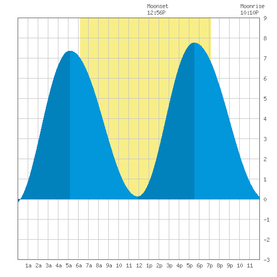 Merrimacport tide chart for Tuesday, September 5, 2023