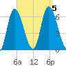 Merrimacport tide chart for Tuesday, September 5, 2023