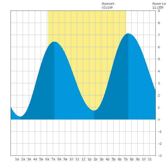 Merrimacport tide chart for Thursday, September 7, 2023