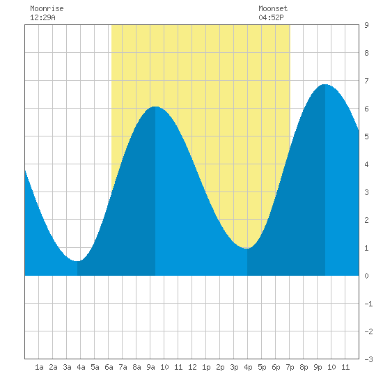 Merrimacport tide chart for Saturday, September 9, 2023