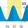 Merrimacport tide chart for Wednesday, October 11, 2023