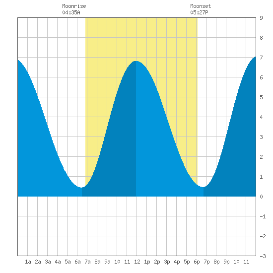 Merrimacport tide chart for Thursday, October 12, 2023