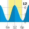 Merrimacport tide chart for Thursday, October 12, 2023