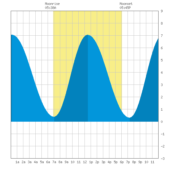 Merrimacport tide chart for Friday, October 13, 2023