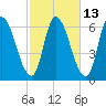 Merrimacport tide chart for Friday, October 13, 2023
