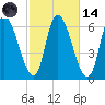 Merrimacport tide chart for Saturday, October 14, 2023