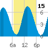 Merrimacport tide chart for Sunday, October 15, 2023