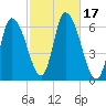 Merrimacport tide chart for Tuesday, October 17, 2023