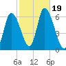 Merrimacport tide chart for Thursday, October 19, 2023