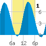 Merrimacport tide chart for Sunday, October 1, 2023
