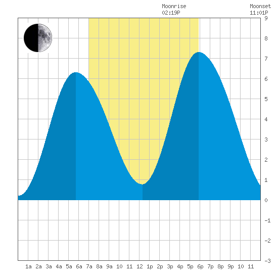 Merrimacport tide chart for Saturday, October 21, 2023