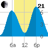 Merrimacport tide chart for Saturday, October 21, 2023