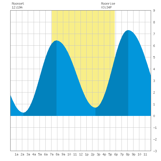 Merrimacport tide chart for Monday, October 23, 2023