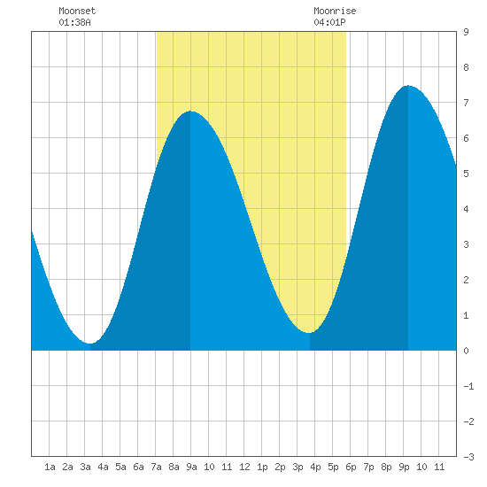 Merrimacport tide chart for Tuesday, October 24, 2023