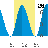 Merrimacport tide chart for Thursday, October 26, 2023