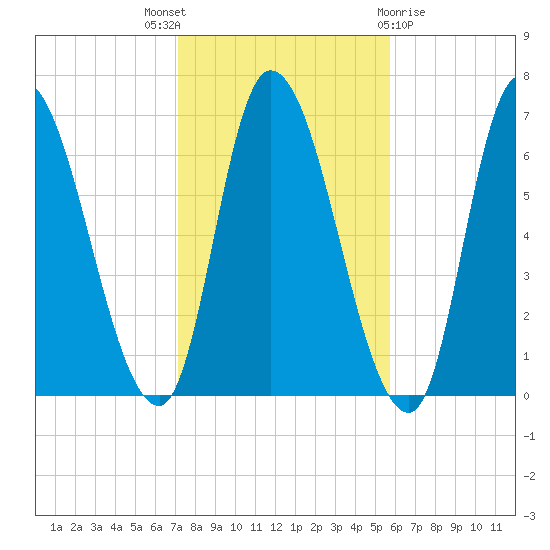 Merrimacport tide chart for Friday, October 27, 2023