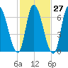 Merrimacport tide chart for Friday, October 27, 2023