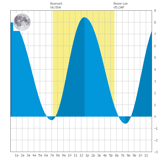 Merrimacport tide chart for Saturday, October 28, 2023
